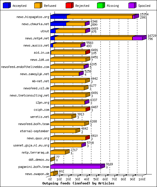 Outgoing feeds (innfeed) by Articles