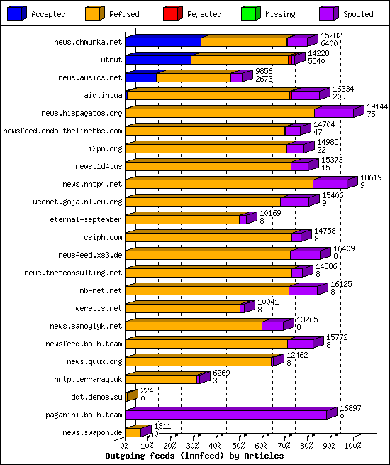 Outgoing feeds (innfeed) by Articles