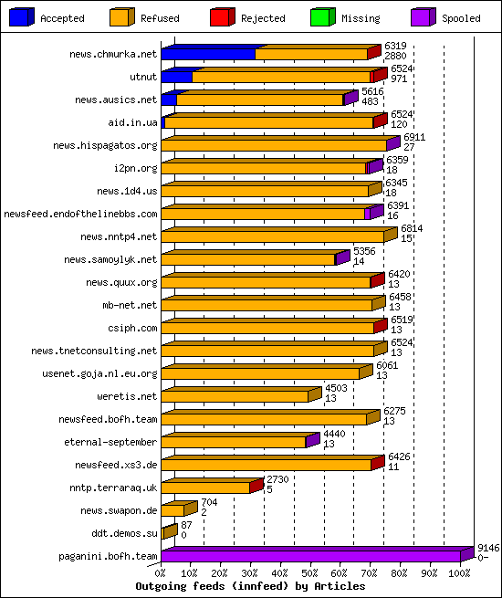 Outgoing feeds (innfeed) by Articles