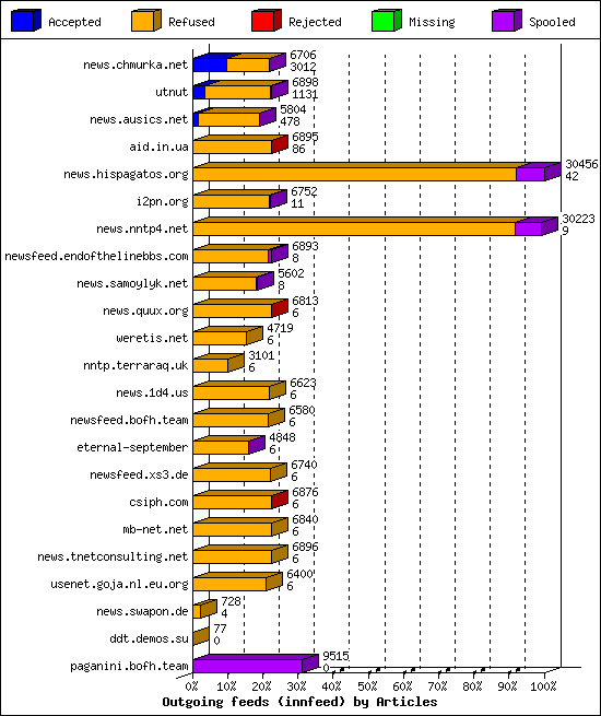 Outgoing feeds (innfeed) by Articles