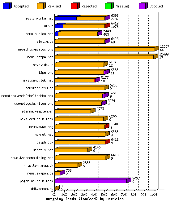 Outgoing feeds (innfeed) by Articles