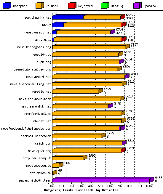 Outgoing feeds (innfeed) by Articles