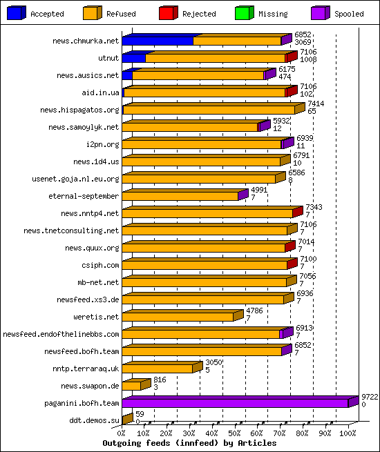 Outgoing feeds (innfeed) by Articles