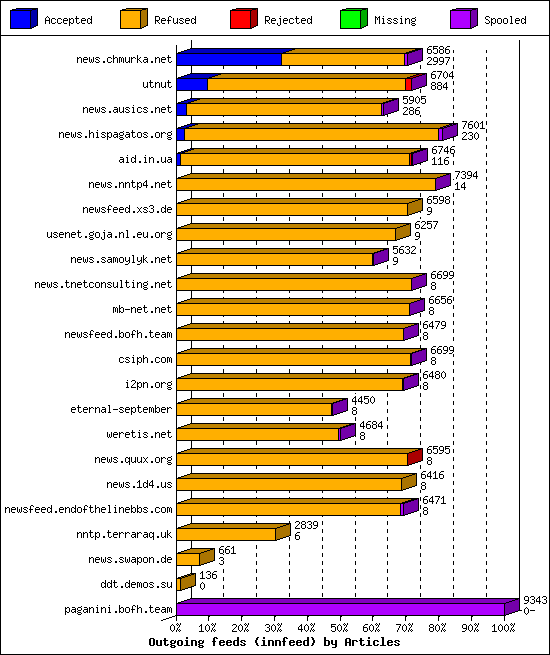 Outgoing feeds (innfeed) by Articles