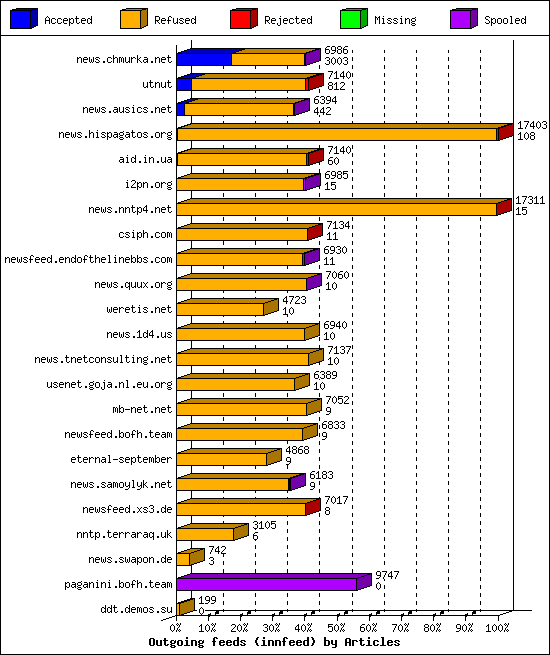 Outgoing feeds (innfeed) by Articles