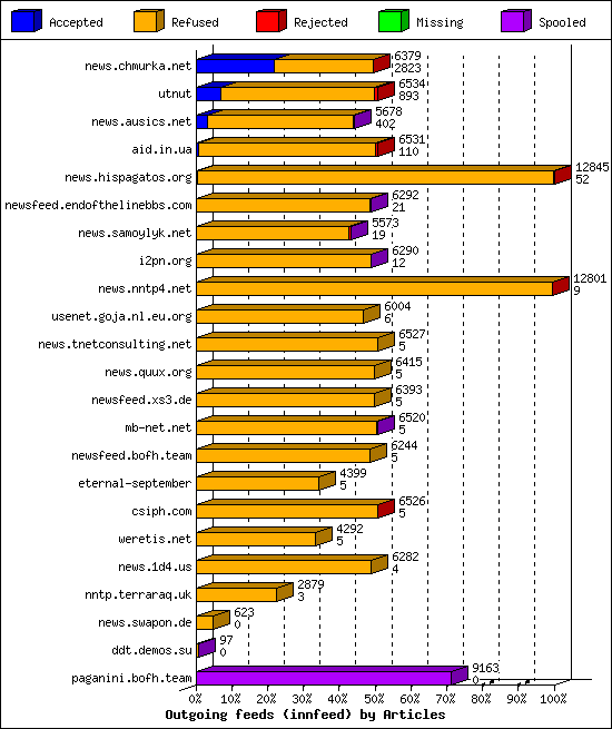 Outgoing feeds (innfeed) by Articles