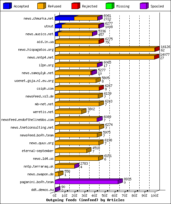 Outgoing feeds (innfeed) by Articles