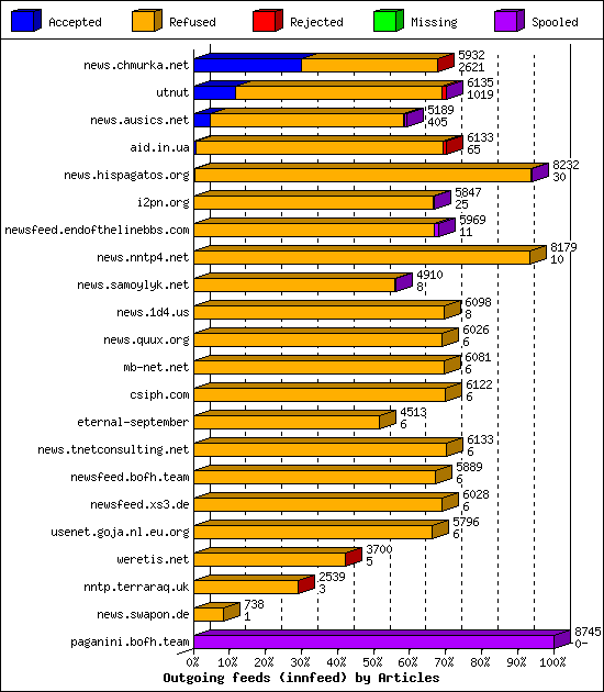 Outgoing feeds (innfeed) by Articles