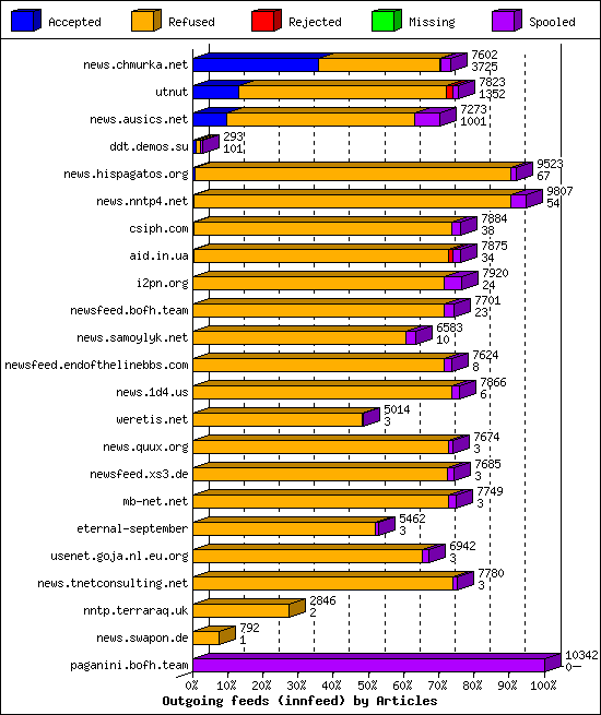 Outgoing feeds (innfeed) by Articles