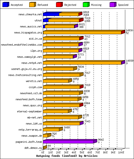 Outgoing feeds (innfeed) by Articles