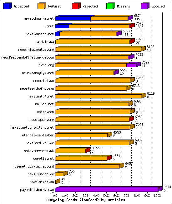 Outgoing feeds (innfeed) by Articles