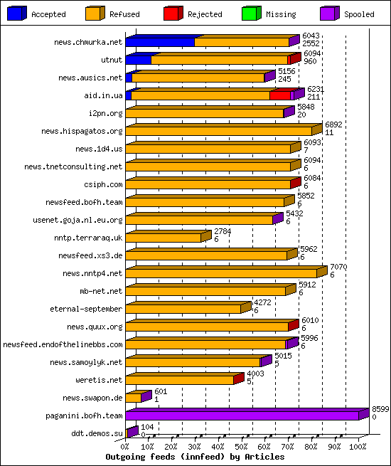 Outgoing feeds (innfeed) by Articles