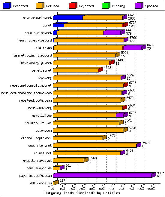 Outgoing feeds (innfeed) by Articles