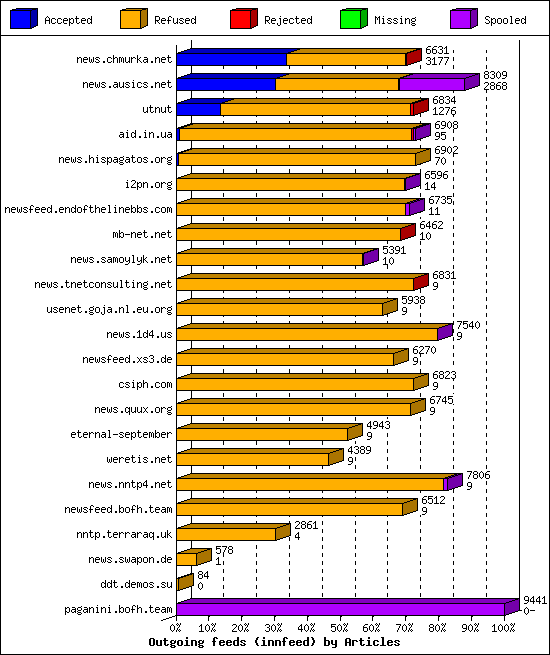 Outgoing feeds (innfeed) by Articles