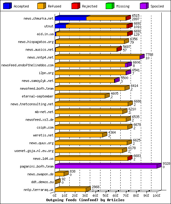 Outgoing feeds (innfeed) by Articles