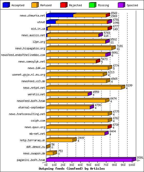 Outgoing feeds (innfeed) by Articles