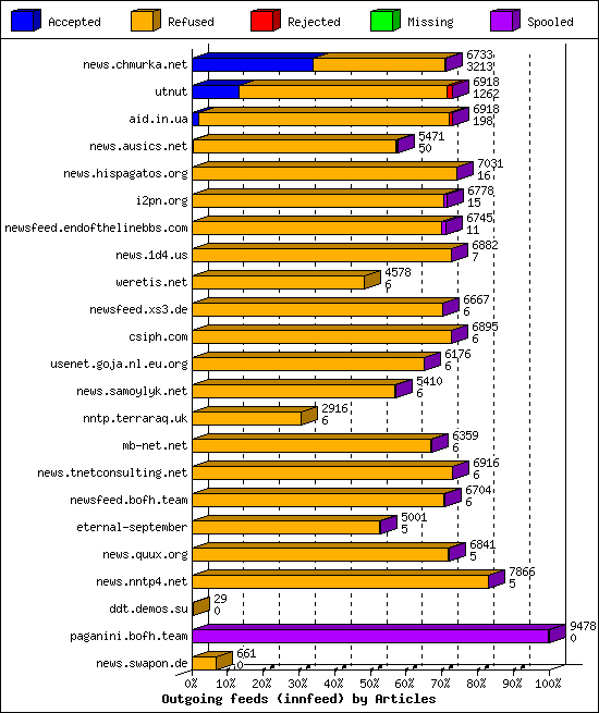 Outgoing feeds (innfeed) by Articles