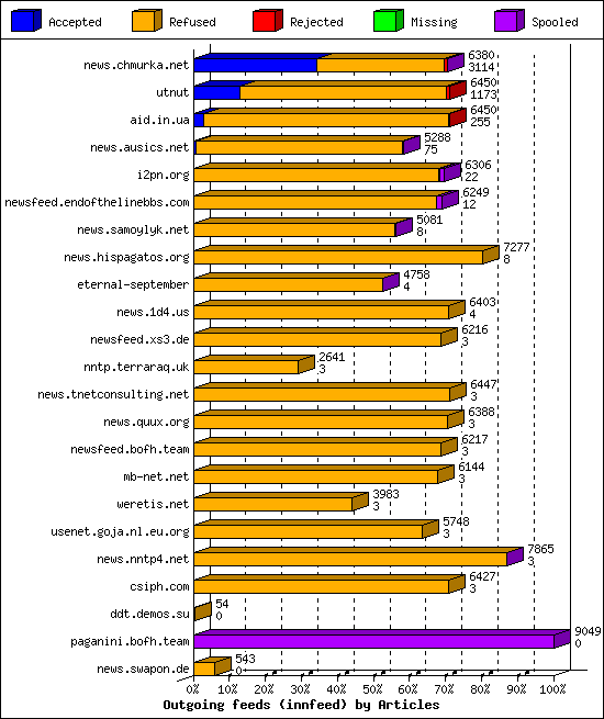 Outgoing feeds (innfeed) by Articles