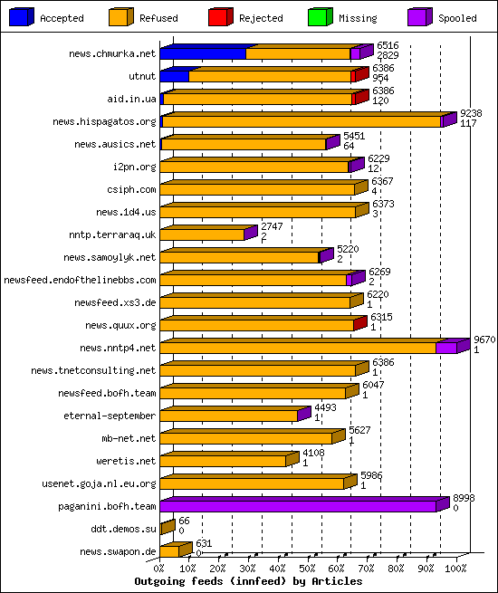 Outgoing feeds (innfeed) by Articles