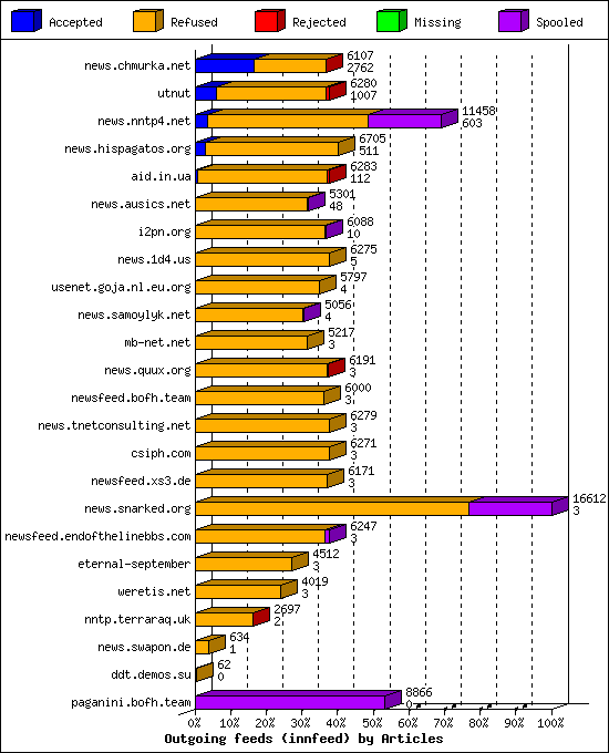 Outgoing feeds (innfeed) by Articles