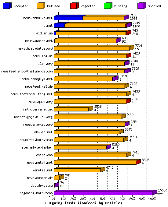 Outgoing feeds (innfeed) by Articles