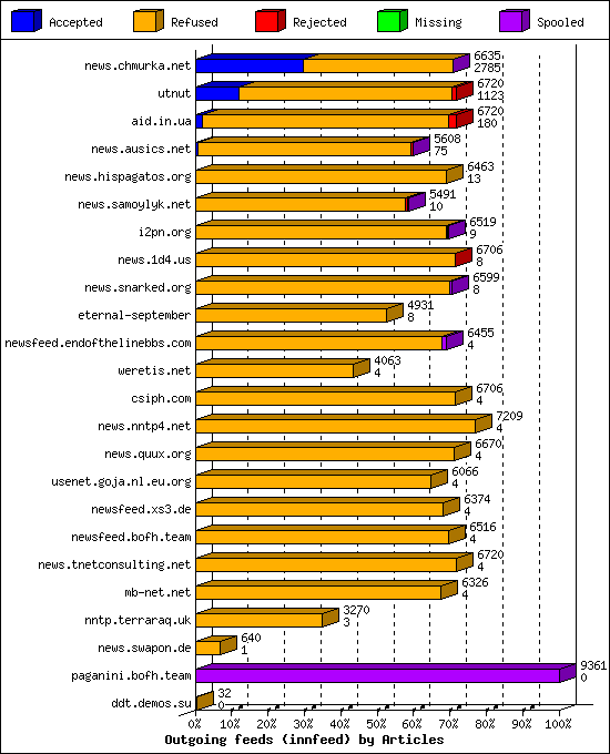 Outgoing feeds (innfeed) by Articles