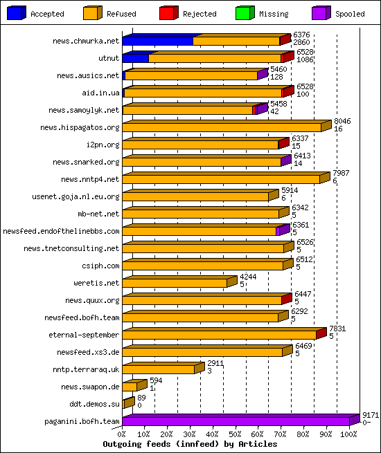 Outgoing feeds (innfeed) by Articles