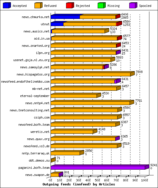 Outgoing feeds (innfeed) by Articles