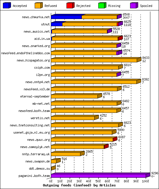 Outgoing feeds (innfeed) by Articles