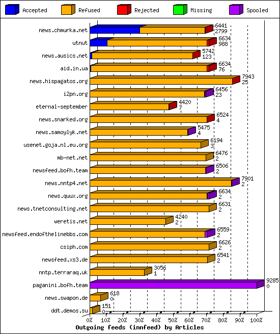 Outgoing feeds (innfeed) by Articles