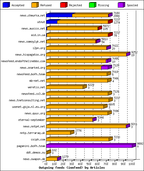 Outgoing feeds (innfeed) by Articles