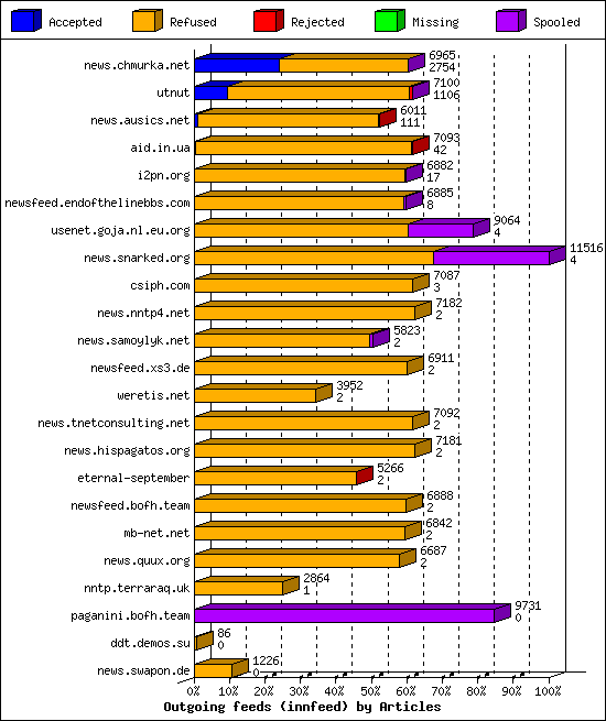 Outgoing feeds (innfeed) by Articles