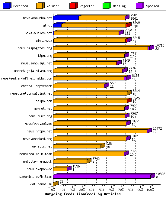 Outgoing feeds (innfeed) by Articles