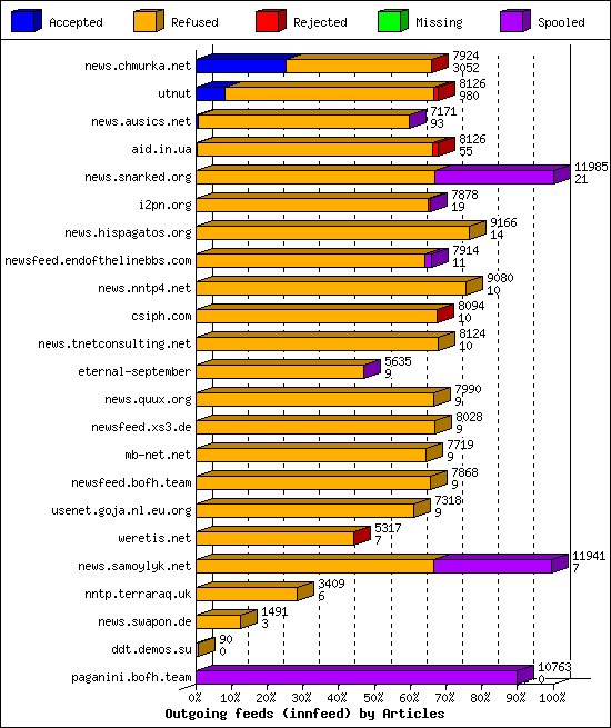 Outgoing feeds (innfeed) by Articles