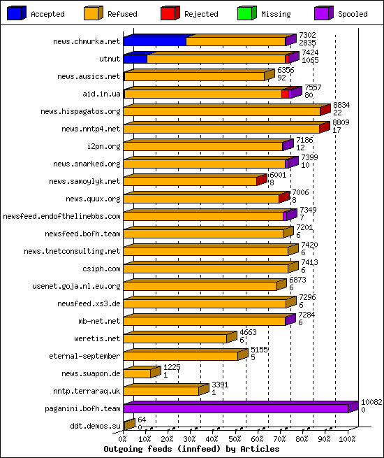 Outgoing feeds (innfeed) by Articles