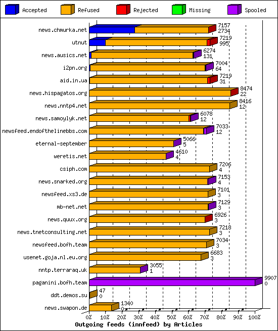 Outgoing feeds (innfeed) by Articles