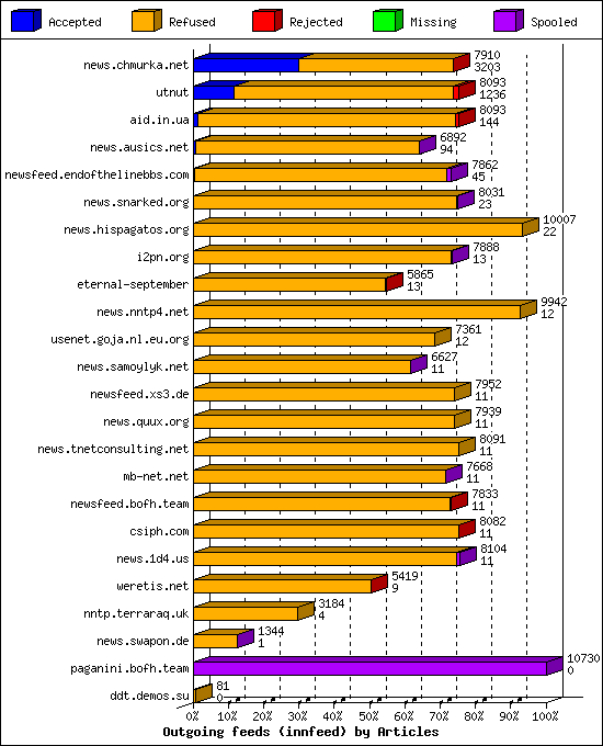 Outgoing feeds (innfeed) by Articles