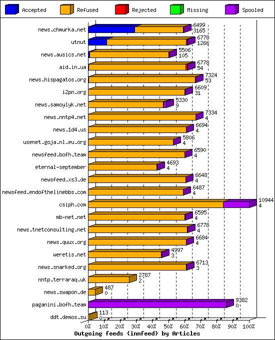 Outgoing feeds (innfeed) by Articles