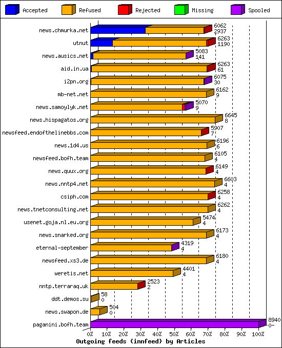 Outgoing feeds (innfeed) by Articles