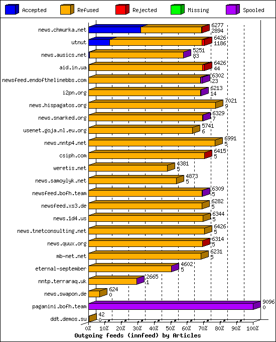 Outgoing feeds (innfeed) by Articles