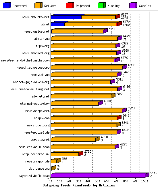 Outgoing feeds (innfeed) by Articles