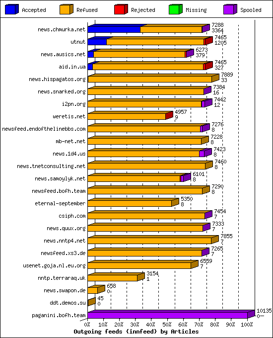 Outgoing feeds (innfeed) by Articles