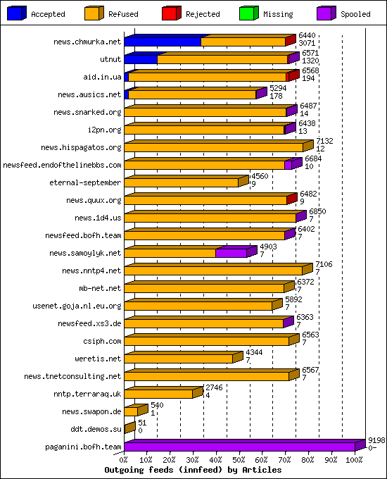 Outgoing feeds (innfeed) by Articles