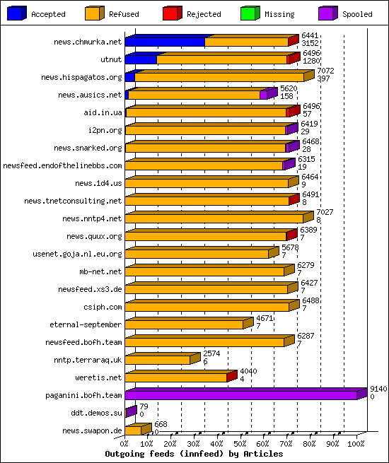 Outgoing feeds (innfeed) by Articles