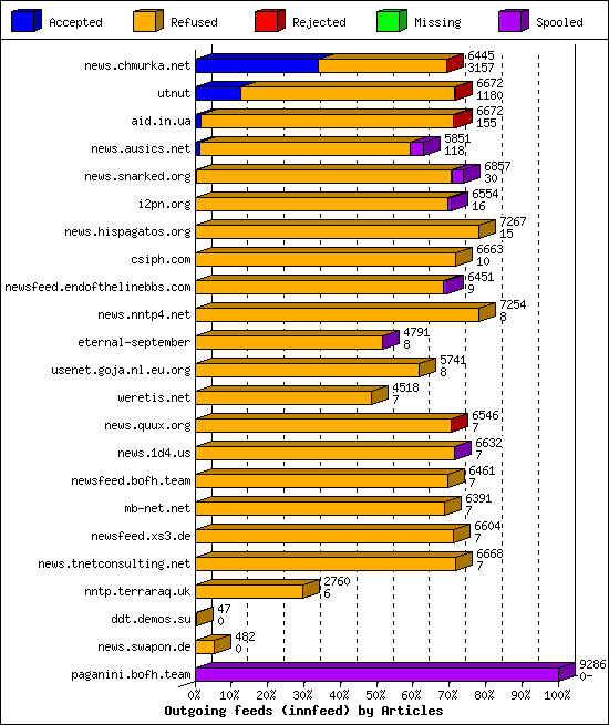 Outgoing feeds (innfeed) by Articles