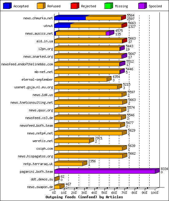 Outgoing feeds (innfeed) by Articles