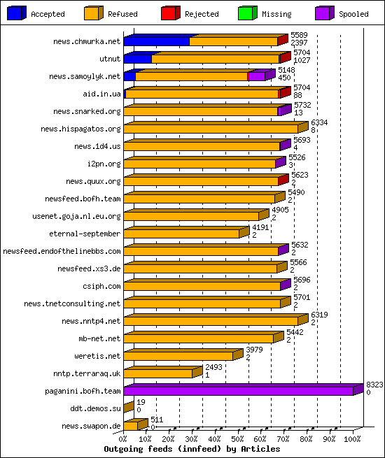 Outgoing feeds (innfeed) by Articles