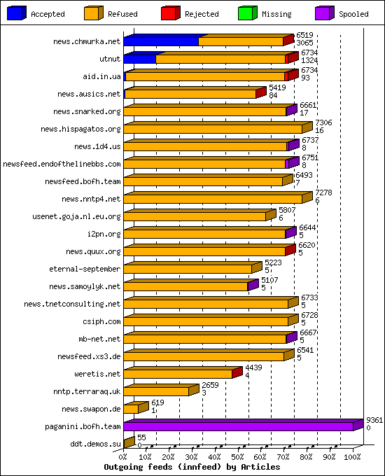 Outgoing feeds (innfeed) by Articles