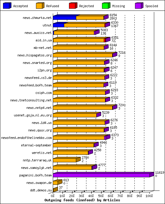 Outgoing feeds (innfeed) by Articles