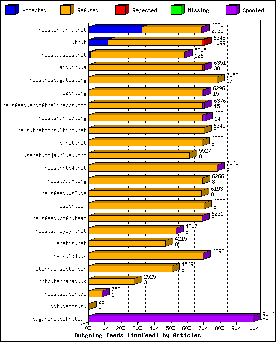 Outgoing feeds (innfeed) by Articles